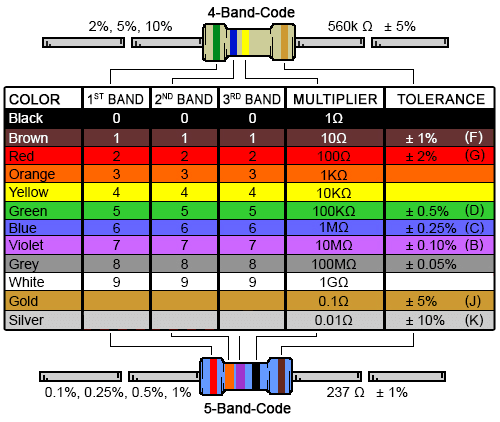 Resistor color coding chart