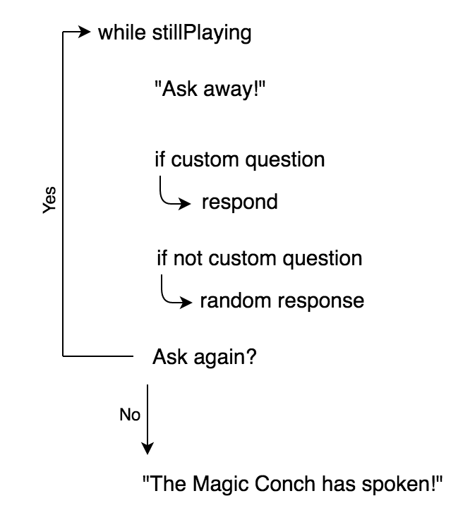 Magic Conch Logic Flowchart.png